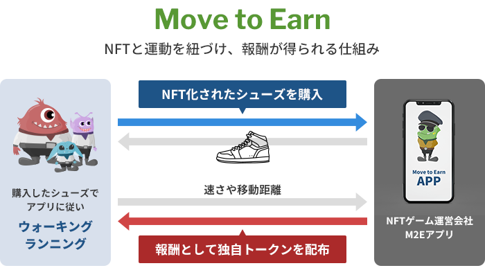 Move to Earnとは｜遊び方と仕組みを解説！